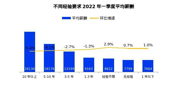 2022年第一季度南宁平均招聘薪酬8663元/月 汽车制造、房产中介薪资领涨