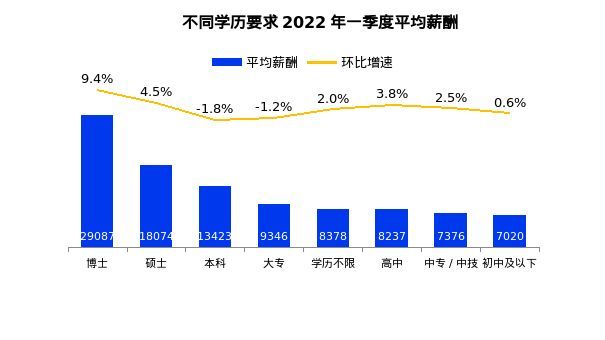 2022年第一季度南宁平均招聘薪酬8663元/月 汽车制造、房产中介薪资领涨