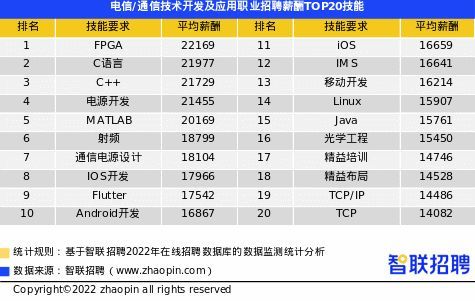 2022年第一季度南宁平均招聘薪酬8663元/月 汽车制造、房产中介薪资领涨