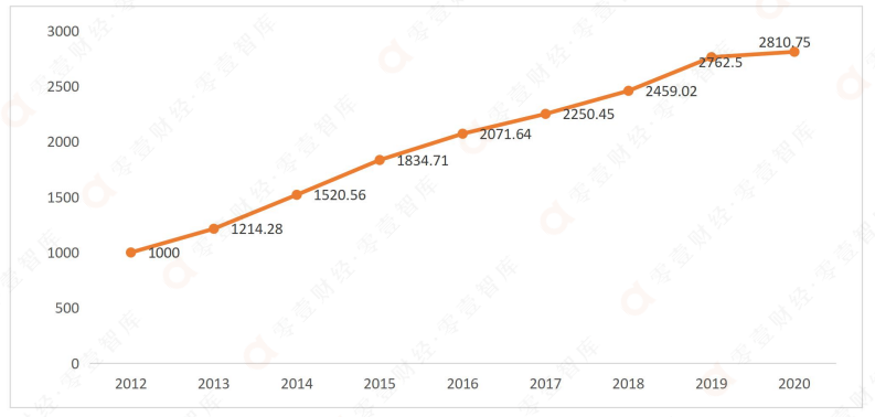 中国数字发展指数报告（2021）