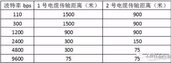 详解串口通信232/485/422，一文就可以搞定！