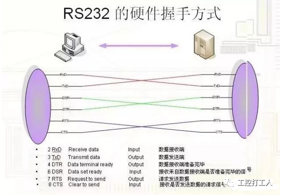 详解串口通信232/485/422，一文就可以搞定！