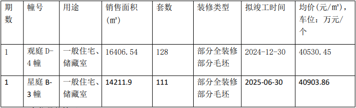 总价270万起！燕子矶新盘销许已领，即将首开