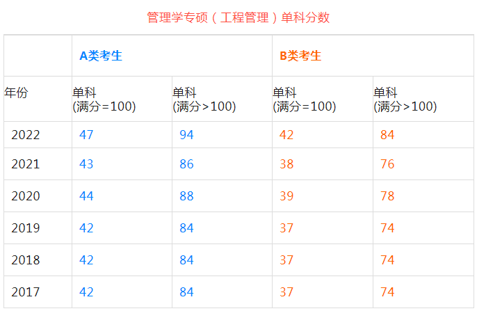 MEM分数线189分的真正原因！对于报考2023年MEM考生意味着什么？