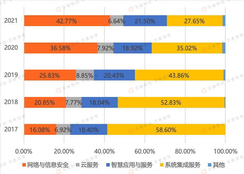 太极股份：营收首次突破百亿，打造信创服务国家队