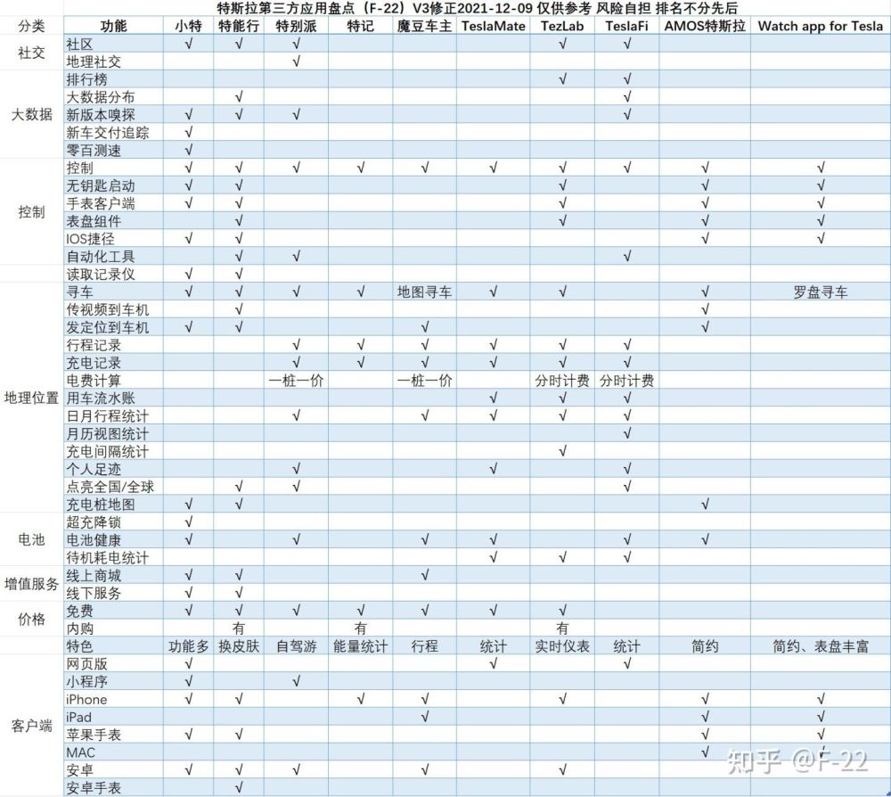 特斯拉实用必备第三方APP软件，关于日常使用和充电类