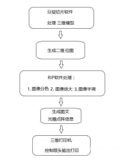 大幅面高精度粘结剂喷射3D打印的基础软件：RIP