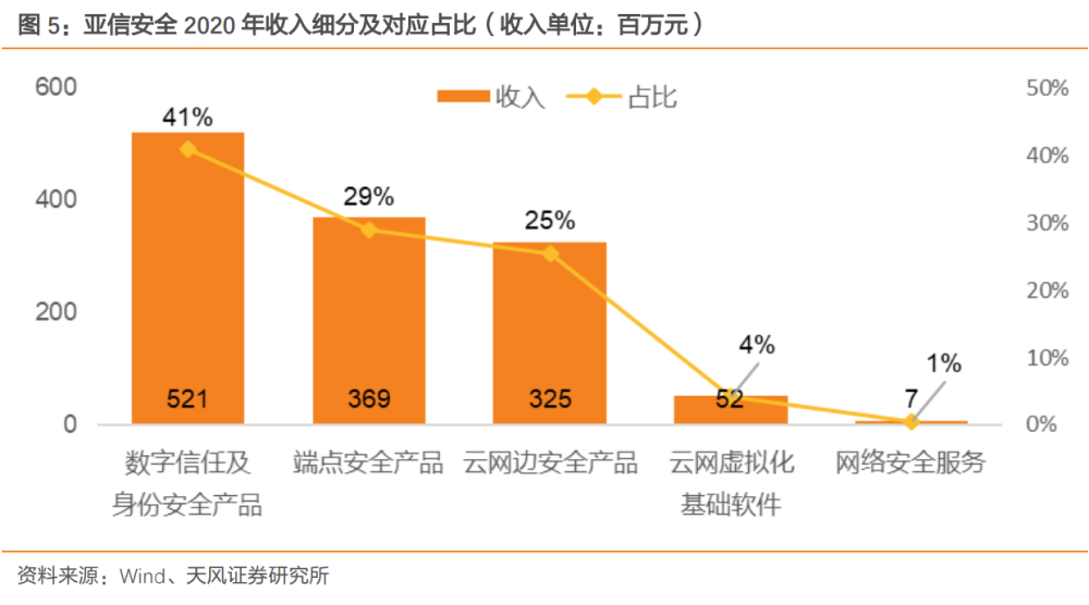 亚信安全研究报告：网云共驱，软件护航安全