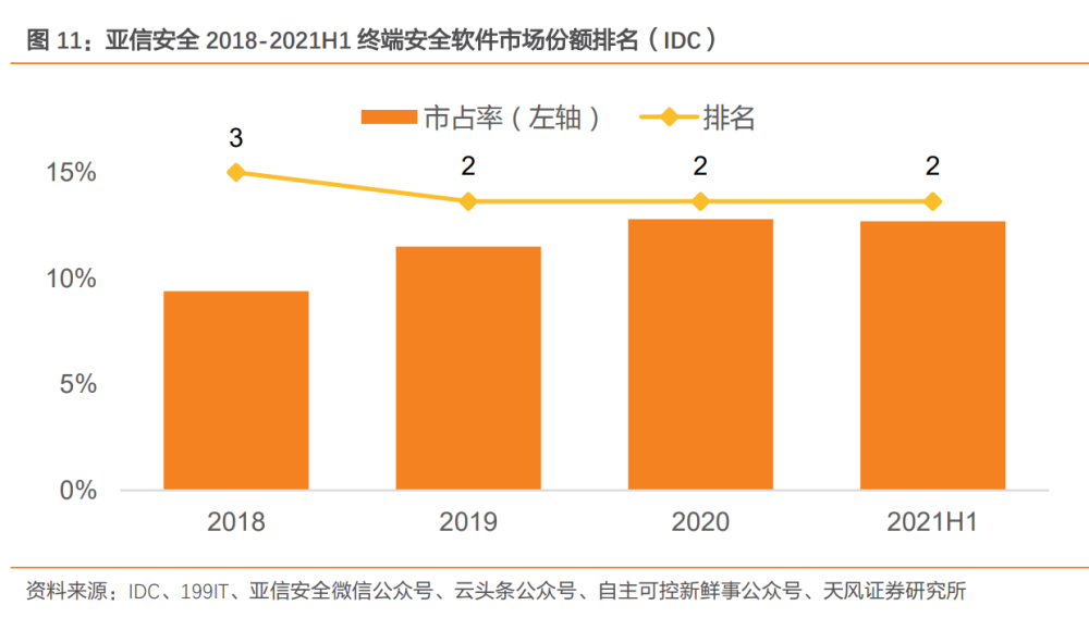 亚信安全研究报告：网云共驱，软件护航安全