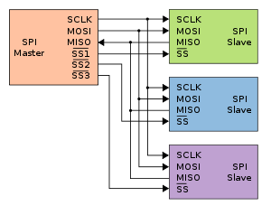 SPI 硬件＋Linux驱动详解