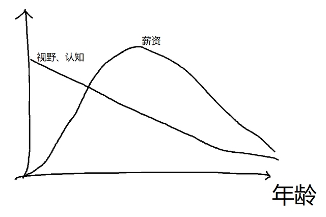 互联网/软件/IT行业真的是高薪行业吗？除了卷还是卷