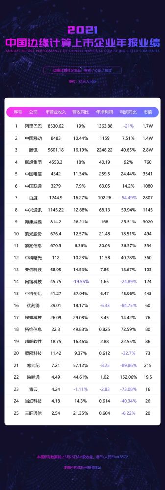 一文读懂2021中国边缘计算上市公司业绩