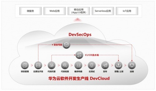 探秘·云新知 开启“软件开发”新趋势，华为云软件开发生产线DevCloud底气何在？