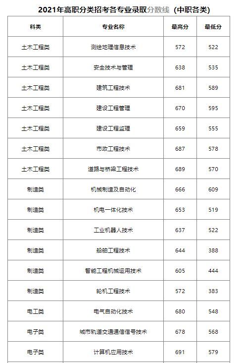 福州这16所院校，高职分类220分有机会就读