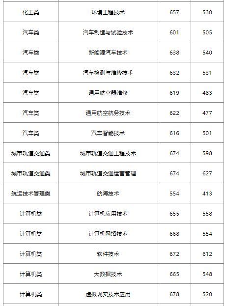 福州这16所院校，高职分类220分有机会就读