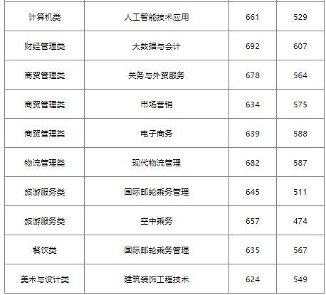 福州这16所院校，高职分类220分有机会就读