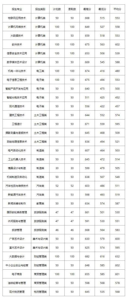 福州这16所院校，高职分类220分有机会就读