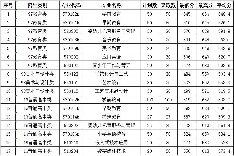 福州这16所院校，高职分类220分有机会就读