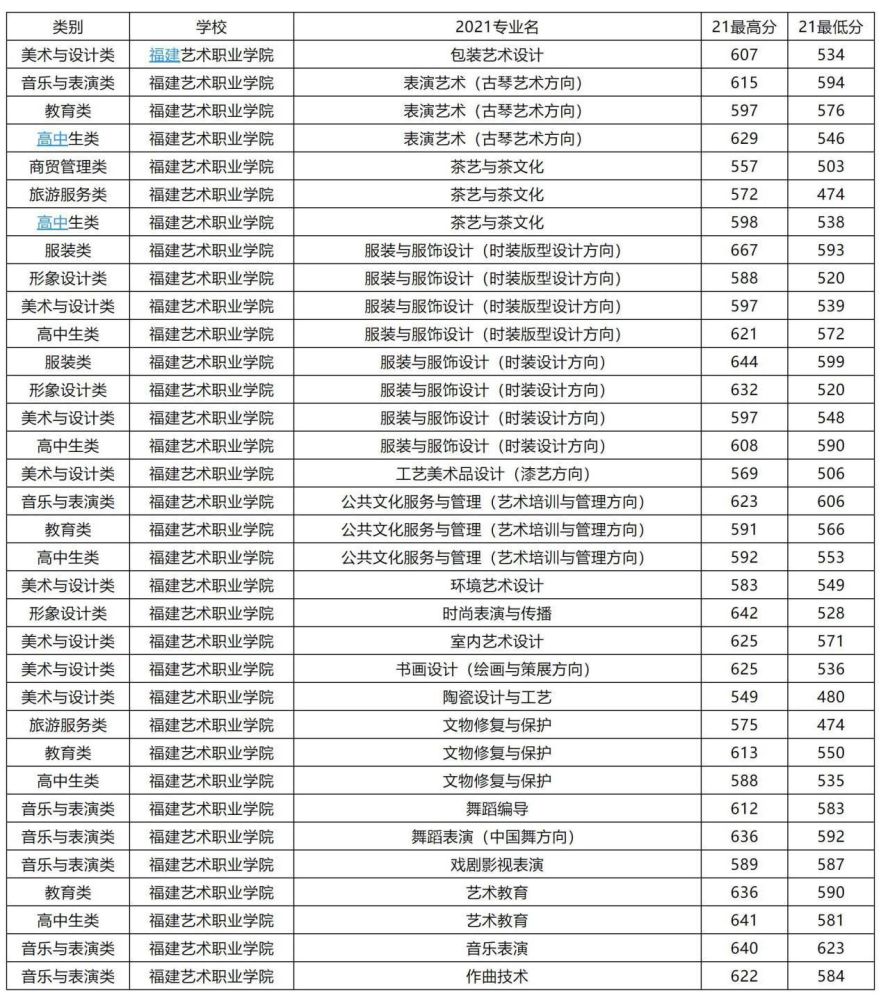 福州这16所院校，高职分类220分有机会就读