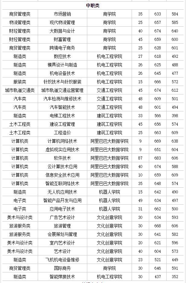 福州这16所院校，高职分类220分有机会就读