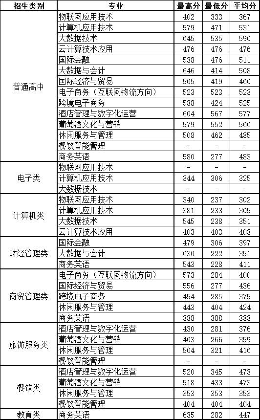 福州这16所院校，高职分类220分有机会就读