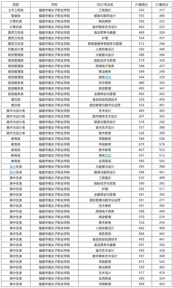 福州这16所院校，高职分类220分有机会就读