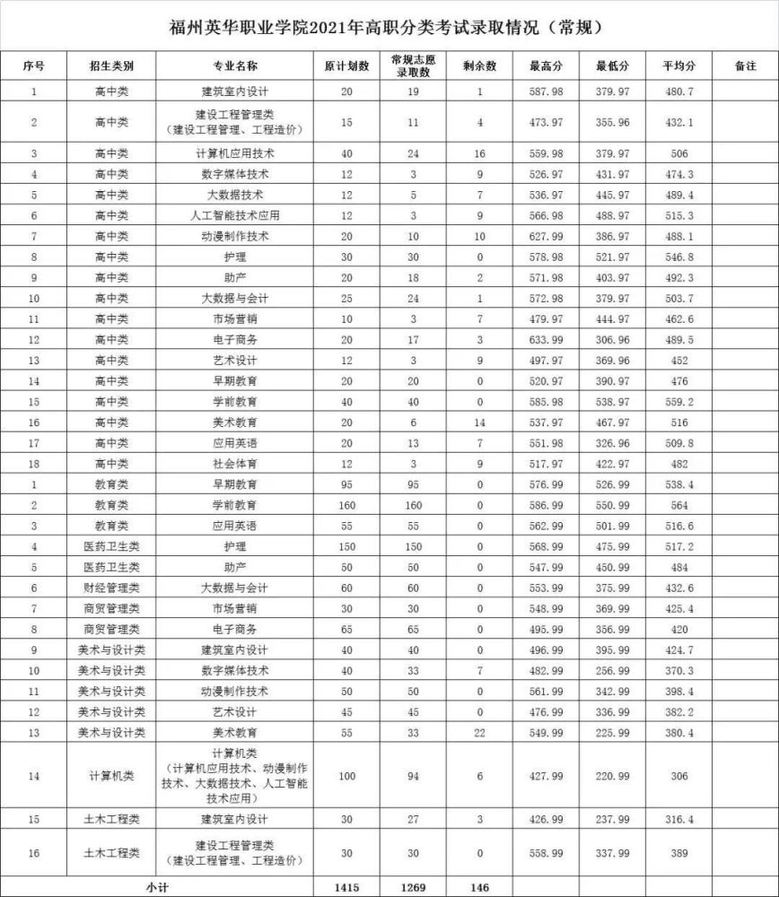 福州这16所院校，高职分类220分有机会就读