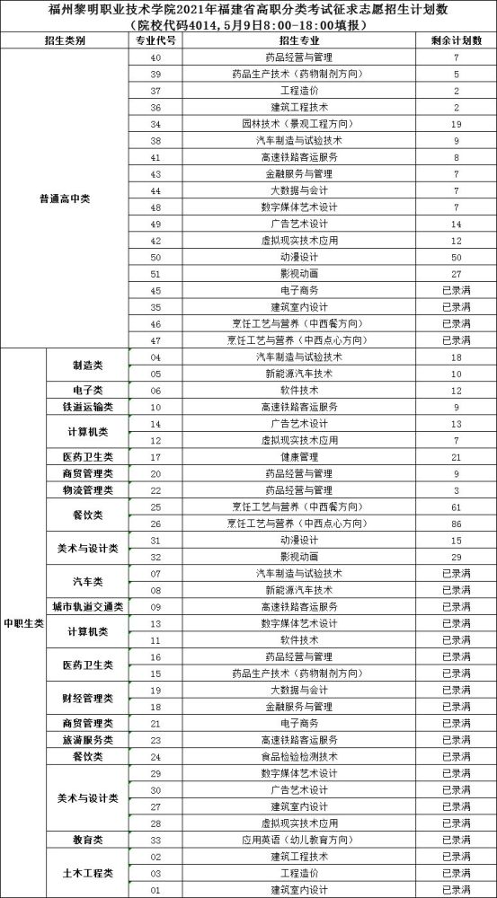 福州这16所院校，高职分类220分有机会就读