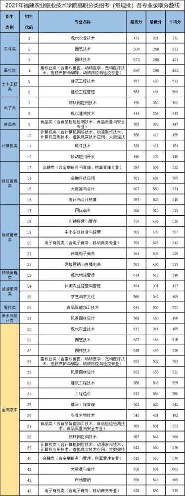 福州这16所院校，高职分类220分有机会就读