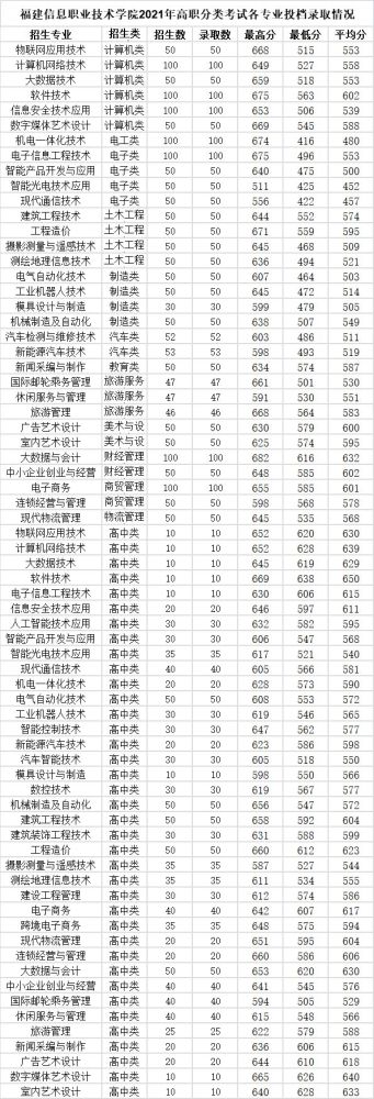 福州这16所院校，高职分类220分有机会就读