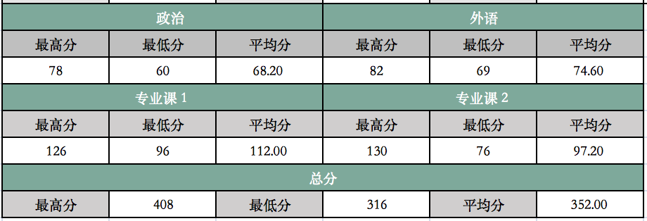 （77）上海财经大学22软件考研数据速览，初试11408，招生个位数