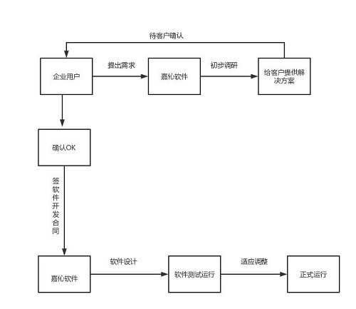 嘉伈软件：一站式智慧管理平台