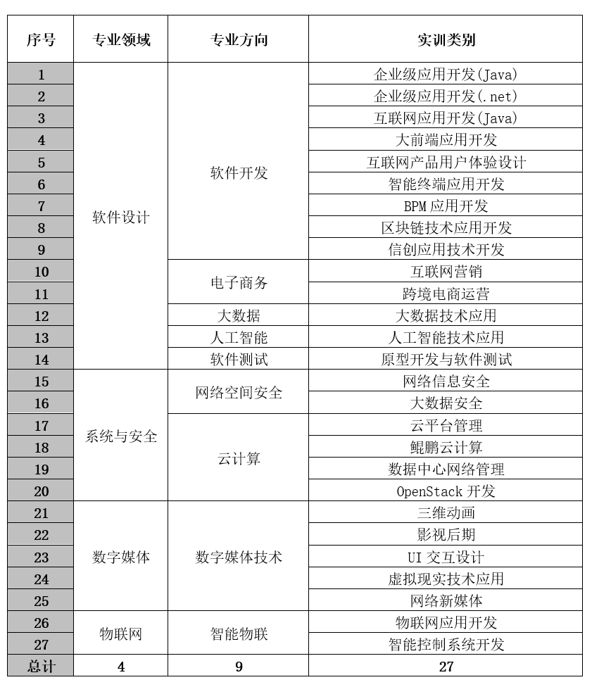 2022级天津市大学软件学院协同育人培养方案！