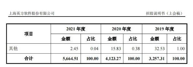 英方软件和多位员工有劳动纠纷，存在多次违法违规情况，研发费用职工薪酬占九成