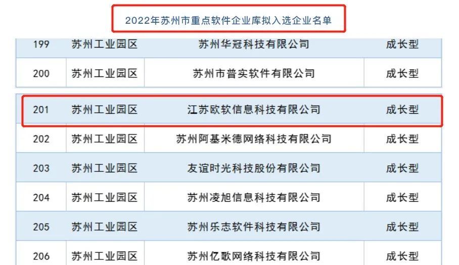 喜报｜欧软入选2022年苏州市重点软件企业库