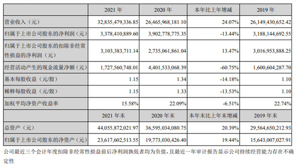 大华股份2021年营收破300亿，软件业务毛利率67.40％