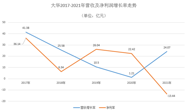 大华股份2021年营收破300亿，软件业务毛利率67.40％