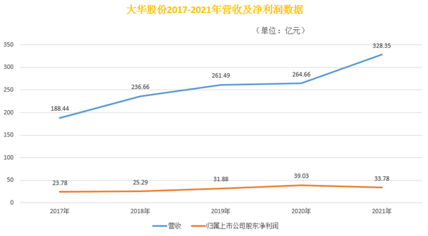 大华股份2021年营收破300亿，软件业务毛利率67.40％