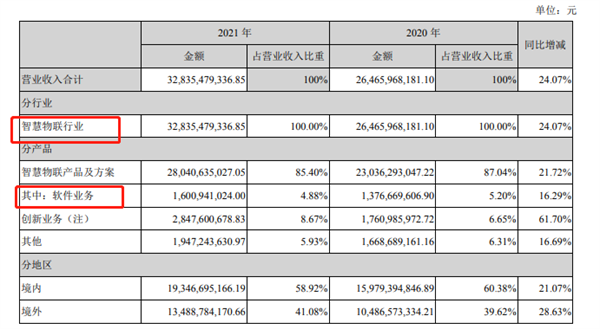 大华股份2021年营收破300亿，软件业务毛利率67.40％