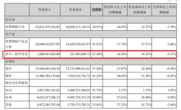 大华股份2021年营收破300亿，软件业务毛利率67.40％