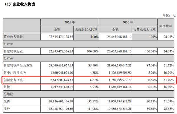 大华股份2021年营收破300亿，软件业务毛利率67.40％