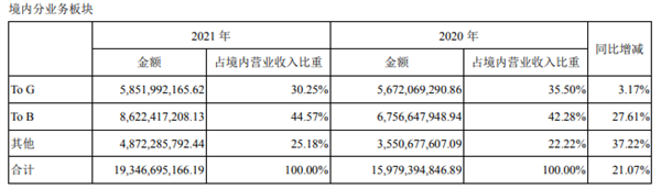 大华股份2021年营收破300亿，软件业务毛利率67.40％