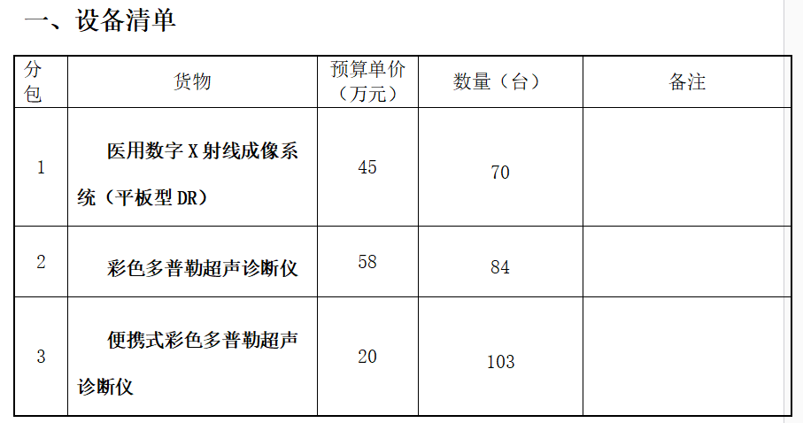 257台DR、彩超，只要国产！又一省级采购大单公布……