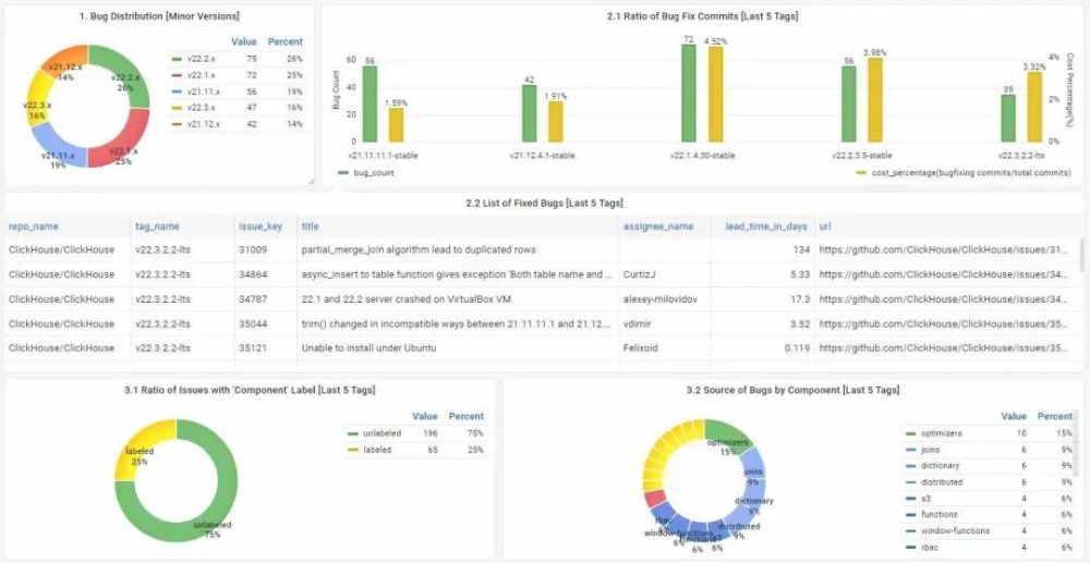 解决研发数据分析瓶颈，开源项目DevLake加入Apache软件基金会孵化器｜InfoQ专访