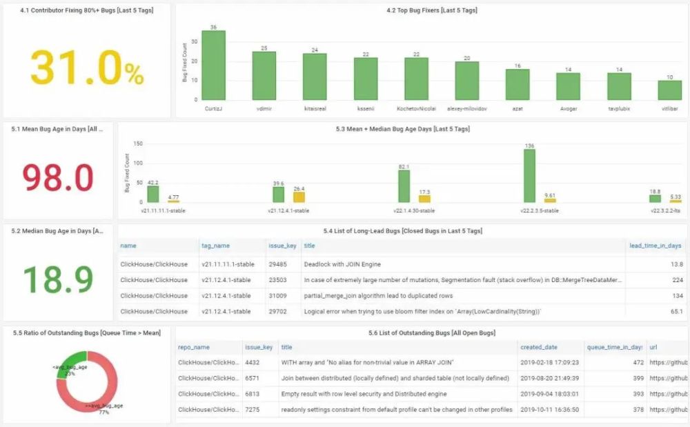 解决研发数据分析瓶颈，开源项目DevLake加入Apache软件基金会孵化器｜InfoQ专访