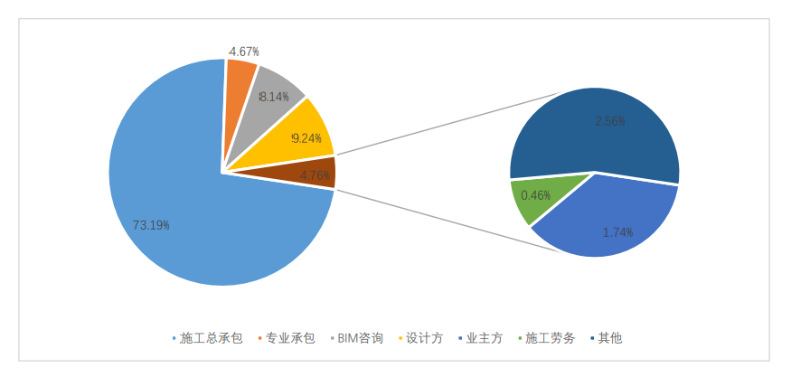 关于中国BIM应用的现状和趋势，都在这里了！