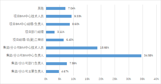 关于中国BIM应用的现状和趋势，都在这里了！