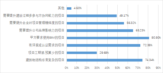 关于中国BIM应用的现状和趋势，都在这里了！