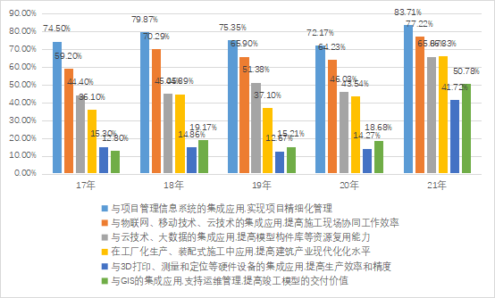 关于中国BIM应用的现状和趋势，都在这里了！