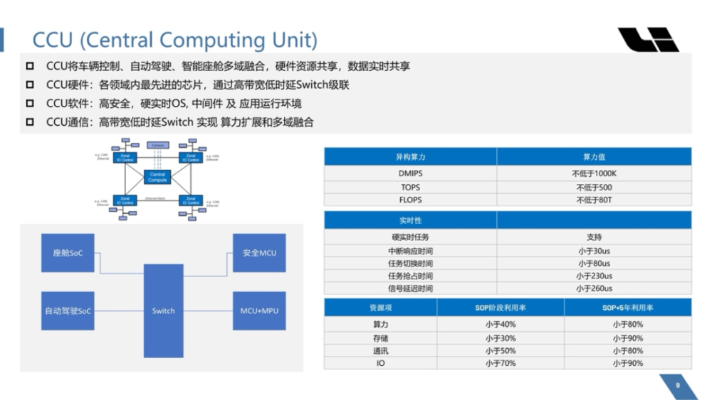 理想汽车电子电气架构迭代，新势力的软件优势如何兑现？｜朱校长专栏